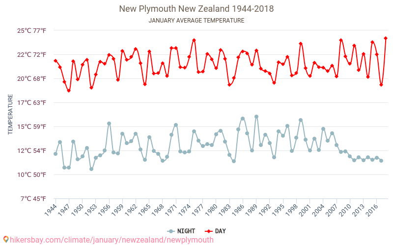 New Plymouth - जलवायु परिवर्तन 1944 - 2018 New Plymouth में वर्षों से औसत तापमान। जनवरी में औसत मौसम। hikersbay.com