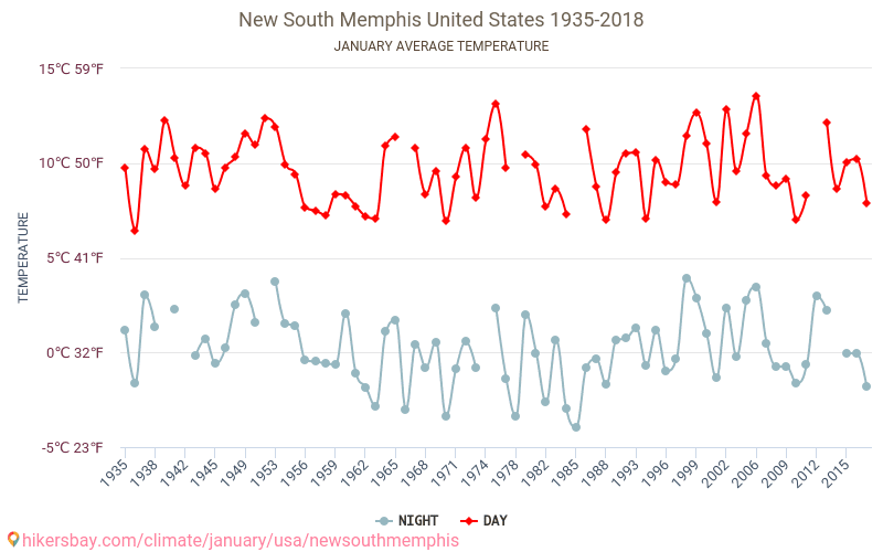 New South Memphis - Klimaændringer 1935 - 2018 Gennemsnitstemperatur i New South Memphis over årene. Gennemsnitligt vejr i Januar. hikersbay.com