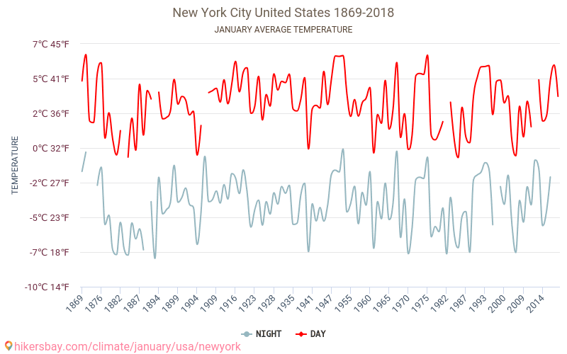 New York - Klimatické změny 1869 - 2018 Průměrná teplota v New York během let. Průměrné počasí v Leden. hikersbay.com