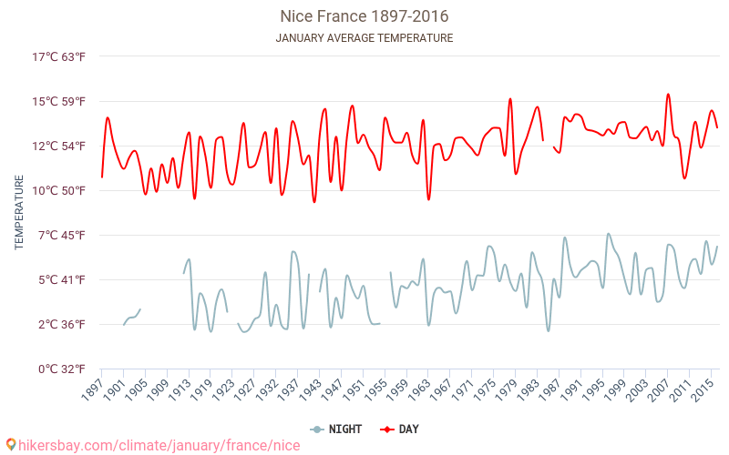 Nice - Klimaatverandering 1897 - 2016 Gemiddelde temperatuur in Nice door de jaren heen. Gemiddeld weer in Januari. hikersbay.com