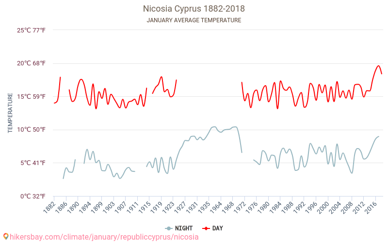 Nicosia - Klimaændringer 1882 - 2018 Gennemsnitstemperatur i Nicosia gennem årene. Gennemsnitlige vejr i Januar. hikersbay.com