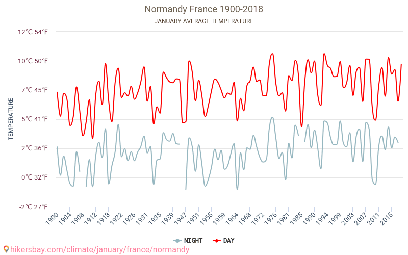 Normandie - Klimatförändringarna 1900 - 2018 Medeltemperatur i Normandie under åren. Genomsnittligt väder i Januari. hikersbay.com