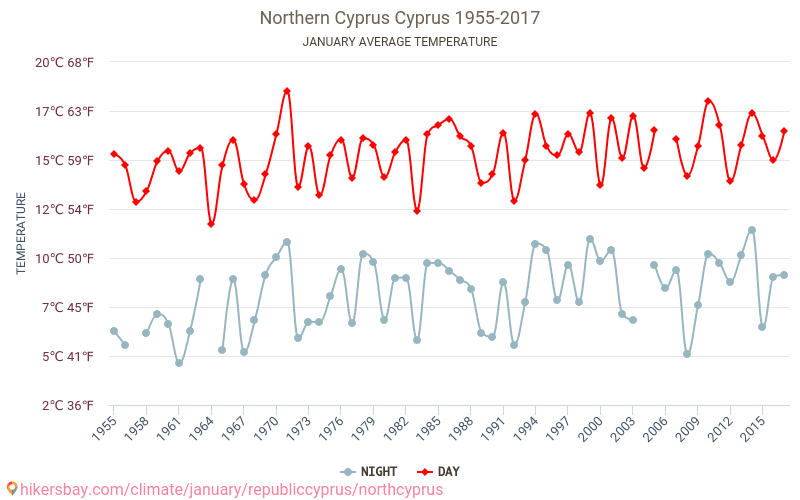 Cypr Polnocny Pogoda W Styczniu W Cyprze Polnocnym Cypr 2021