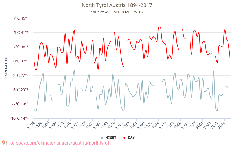 Tirol do Norte - Climáticas, 1894 - 2017 Temperatura média em Tirol do Norte ao longo dos anos. Clima médio em Janeiro. hikersbay.com