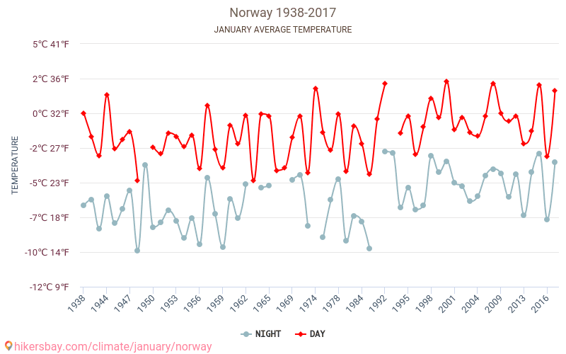 Norwegia - Zmiany klimatu 1938 - 2017 Średnie temperatury w Norwegii w ubiegłych latach. Średnia pogoda w styczniu. hikersbay.com