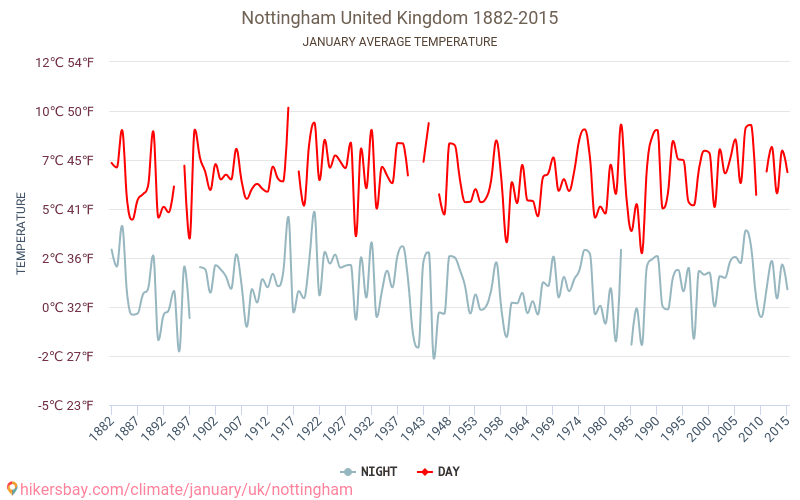 Nottingham - Klimaendringer 1882 - 2015 Gjennomsnittstemperatur i Nottingham gjennom årene. Gjennomsnittlig vær i Januar. hikersbay.com