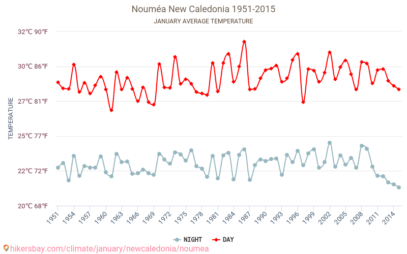 Nouméa - Éghajlat-változási 1951 - 2015 Átlagos hőmérséklet Nouméa alatt az évek során. Átlagos időjárás januárban -ben. hikersbay.com