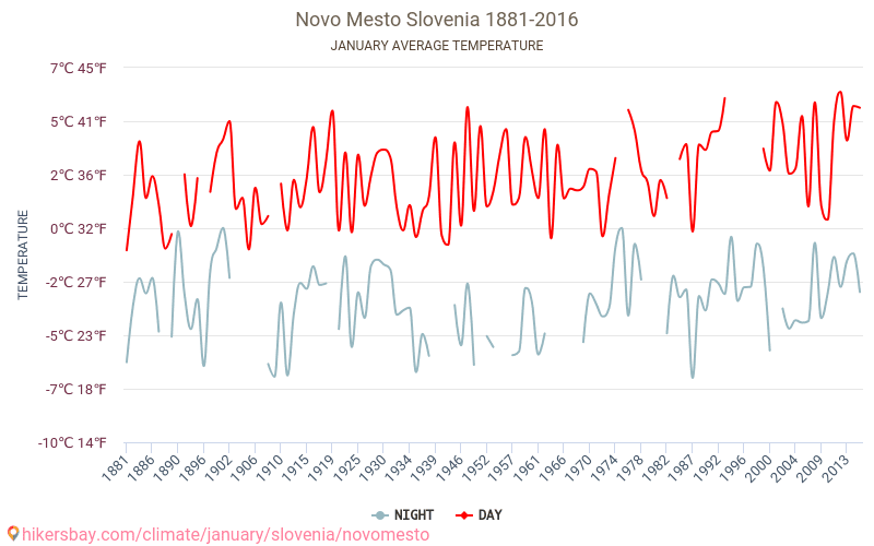 Novo mesto - Klimawandel- 1881 - 2016 Durchschnittliche Temperatur in Novo mesto über die Jahre. Durchschnittliches Wetter in Januar. hikersbay.com