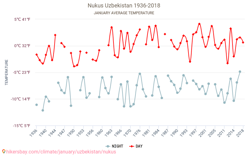 Nukus - Klimaatverandering 1936 - 2018 Gemiddelde temperatuur in de Nukus door de jaren heen. Het gemiddelde weer in Januari. hikersbay.com