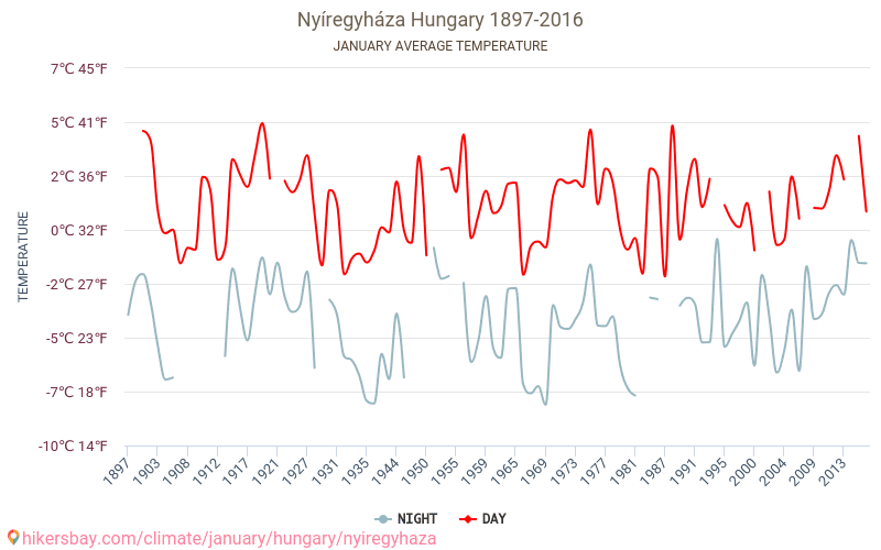 Nyíregyháza - Klimaændringer 1897 - 2016 Gennemsnitstemperatur i Nyíregyháza over årene. Gennemsnitligt vejr i Januar. hikersbay.com