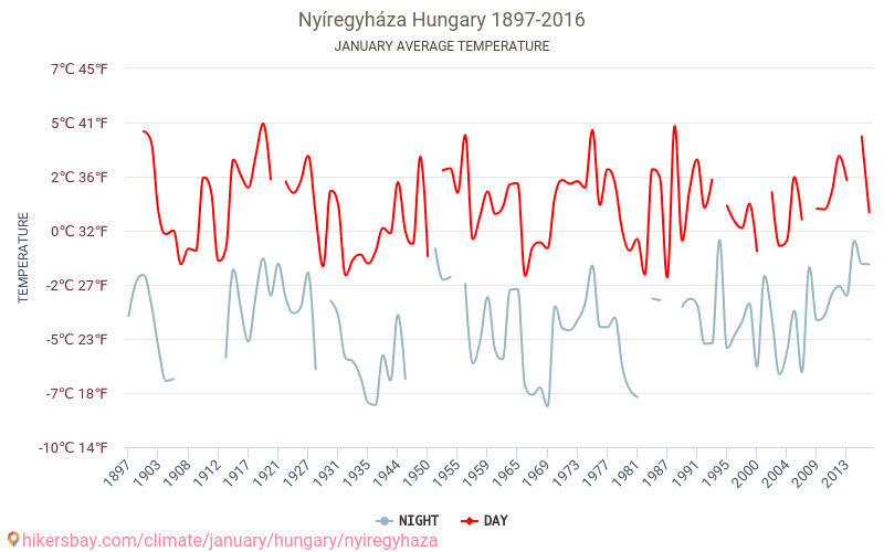 نيرغهازا - تغير المناخ 1897 - 2016 متوسط درجة الحرارة في نيرغهازا على مر السنين. متوسط الطقس في يناير. hikersbay.com