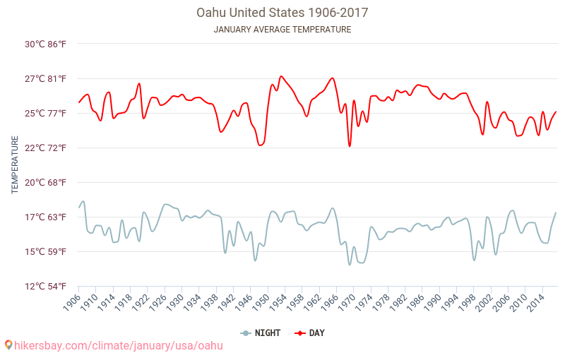Oʻahu - Klimawandel- 1906 - 2017 Durchschnittliche Temperatur in Oʻahu über die Jahre. Durchschnittliches Wetter in Januar. hikersbay.com