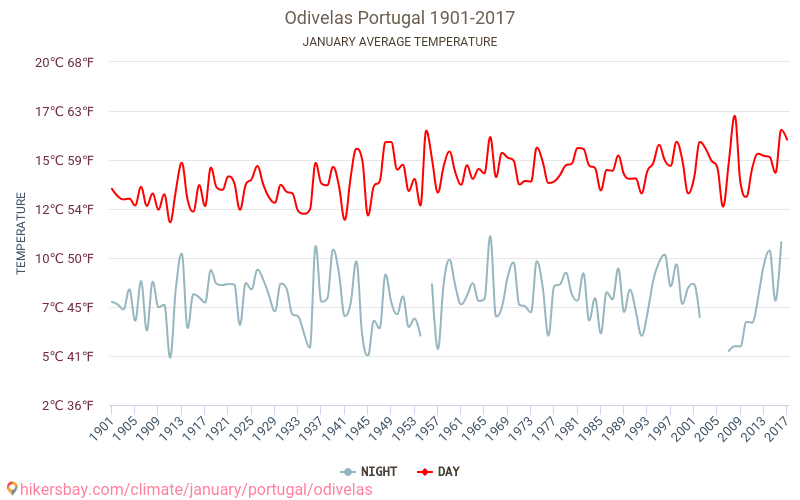 Odivelas - 気候変動 1901 - 2017 Odivelas の平均気温と、過去数年のデータ。 1月 の平均天気。 hikersbay.com