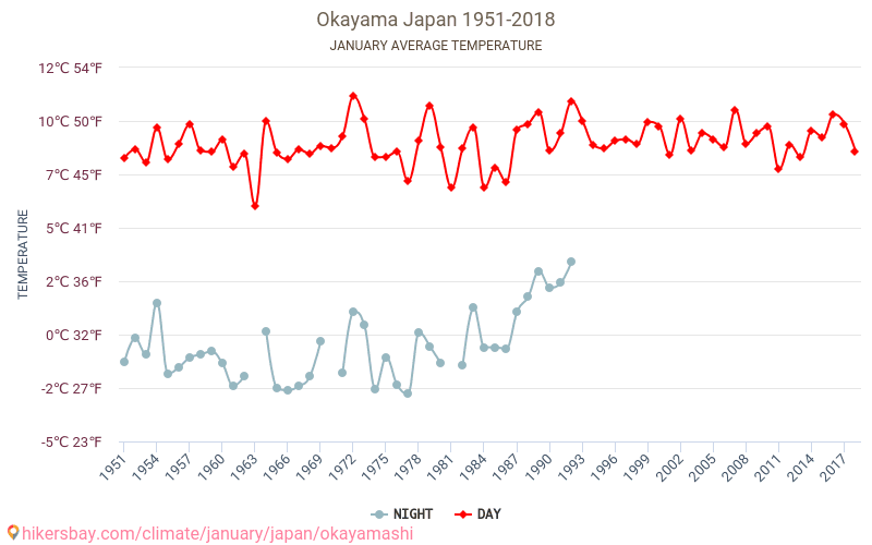 Okayama - Le changement climatique 1951 - 2018 Température moyenne à Okayama au fil des ans. Conditions météorologiques moyennes en janvier. hikersbay.com