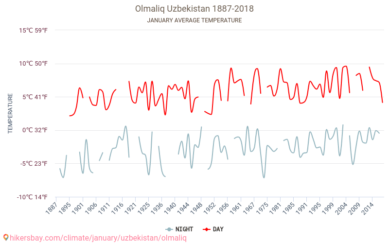 Almalyk - Le changement climatique 1887 - 2018 Température moyenne à Almalyk au fil des ans. Conditions météorologiques moyennes en janvier. hikersbay.com
