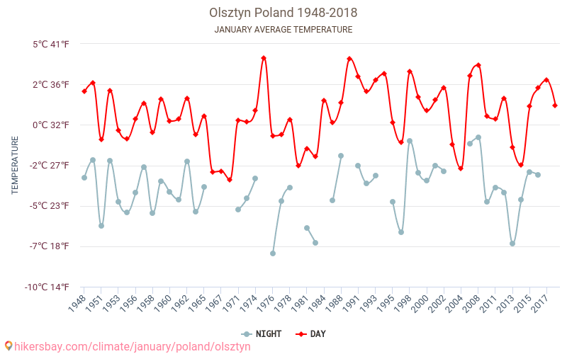 Olsztyn - Klimaatverandering 1948 - 2018 Gemiddelde temperatuur in Olsztyn door de jaren heen. Gemiddeld weer in Januari. hikersbay.com