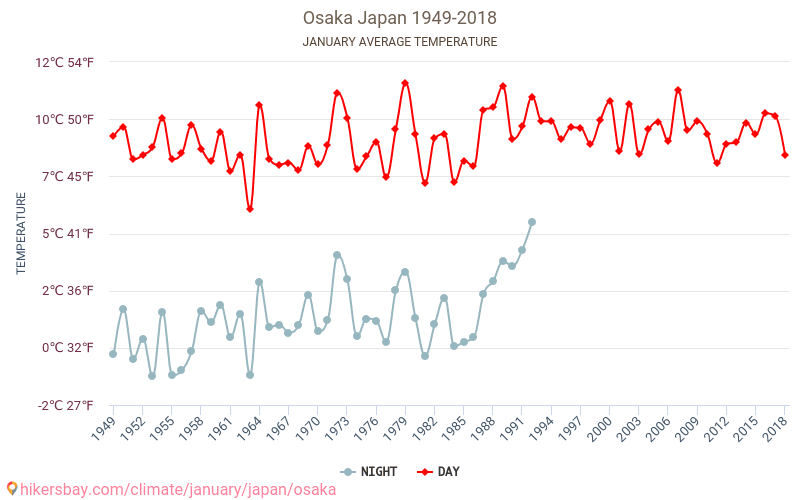 大阪市 - 气候变化 1949 - 2018 大阪市 多年来的平均温度。 1月 的平均天气。 hikersbay.com