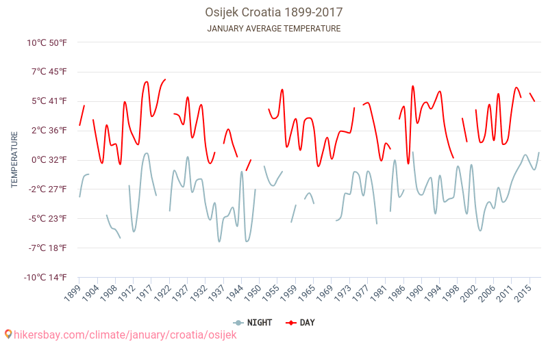Osijeka - Klimata pārmaiņu 1899 - 2017 Vidējā temperatūra Osijeka gada laikā. Vidējais laiks Janvāris. hikersbay.com