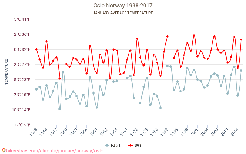 Oslo - Klimawandel- 1938 - 2017 Durchschnittliche Temperatur in Oslo über die Jahre. Durchschnittliches Wetter in Januar. hikersbay.com