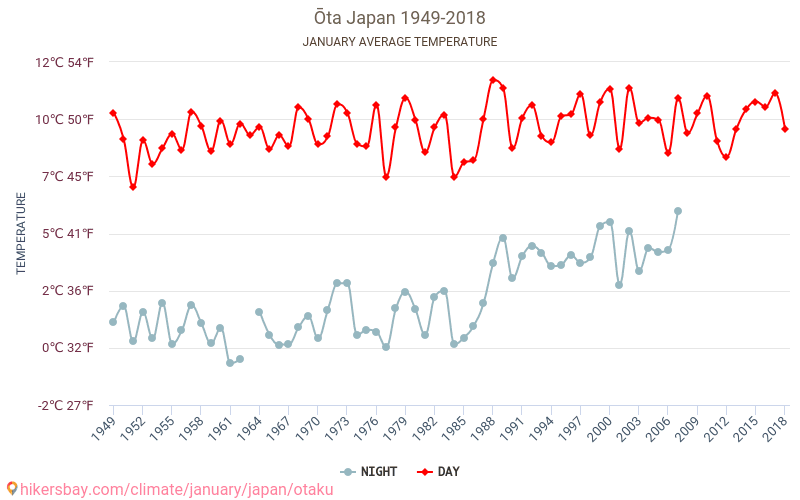 Ōta - Κλιματική αλλαγή 1949 - 2018 Μέση θερμοκρασία στην Ōta τα τελευταία χρόνια. Μέσος καιρός στο Ιανουαρίου. hikersbay.com