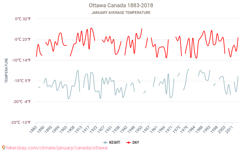 Ottawa - İklim değişikliği 1883 - 2018 Yıl boyunca ortalama sıcaklık Ottawa içinde. Ortalama hava Ocak içinde. hikersbay.com