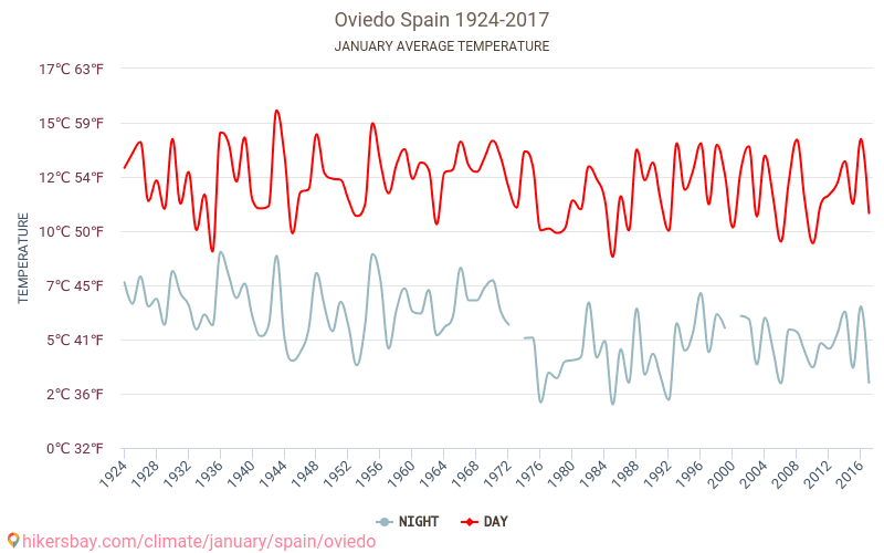 Oviedo - Klimatförändringarna 1924 - 2017 Medeltemperatur i Oviedo under åren. Genomsnittligt väder i Januari. hikersbay.com