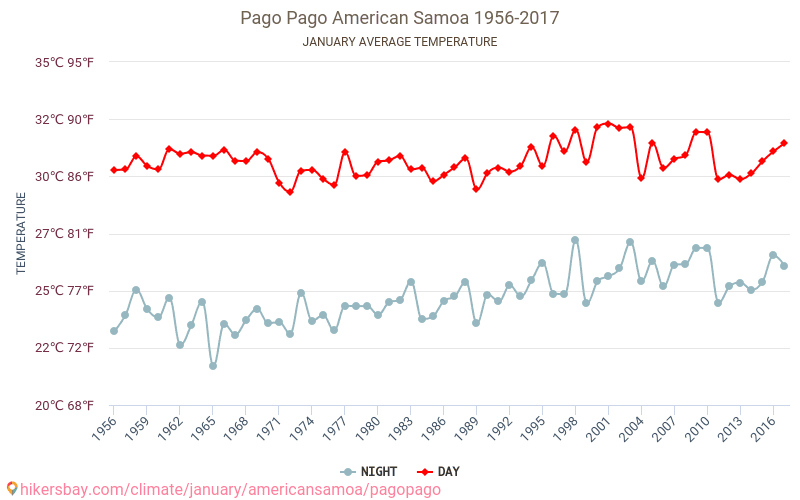 帕果帕果 - 气候变化 1956 - 2017 帕果帕果 多年来的平均温度。 1月 的平均天气。 hikersbay.com