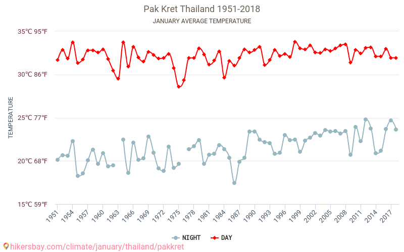 Pak Kret - Klimaendringer 1951 - 2018 Gjennomsnittstemperatur i Pak Kret gjennom årene. Gjennomsnittlig vær i Januar. hikersbay.com
