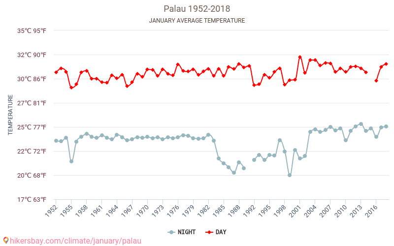 Palau - Climáticas, 1952 - 2018 Temperatura média em Palau ao longo dos anos. Clima médio em Janeiro. hikersbay.com