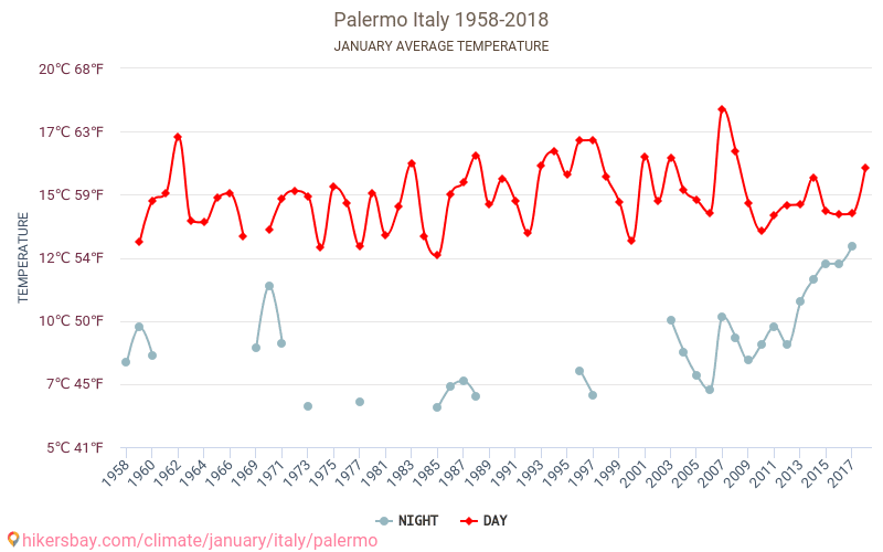 Palermo - Éghajlat-változási 1958 - 2018 Átlagos hőmérséklet Palermo alatt az évek során. Átlagos időjárás januárban -ben. hikersbay.com