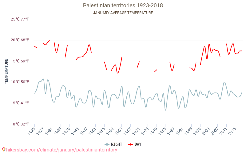 Palesztina - Éghajlat-változási 1923 - 2018 Átlagos hőmérséklet Palesztina alatt az évek során. Átlagos időjárás januárban -ben. hikersbay.com