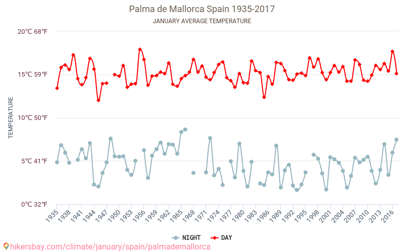 Palma de Mallorca - Klimaendringer 1935 - 2017 Gjennomsnittstemperaturen i Palma de Mallorca gjennom årene. Gjennomsnittlige været i Januar. hikersbay.com