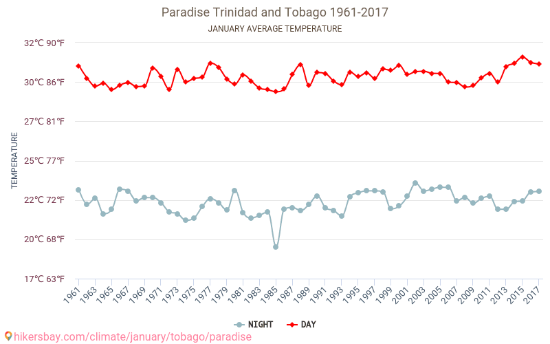 Παράδεισος - Κλιματική αλλαγή 1961 - 2017 Μέση θερμοκρασία στην Παράδεισος τα τελευταία χρόνια. Μέσος καιρός στο Ιανουαρίου. hikersbay.com