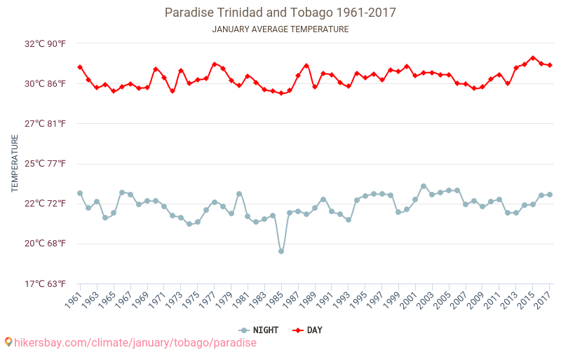 Paradise - שינוי האקלים 1961 - 2017 טמפרטורה ממוצעת ב Paradise במשך השנים. מזג אוויר ממוצע ב ינואר. hikersbay.com