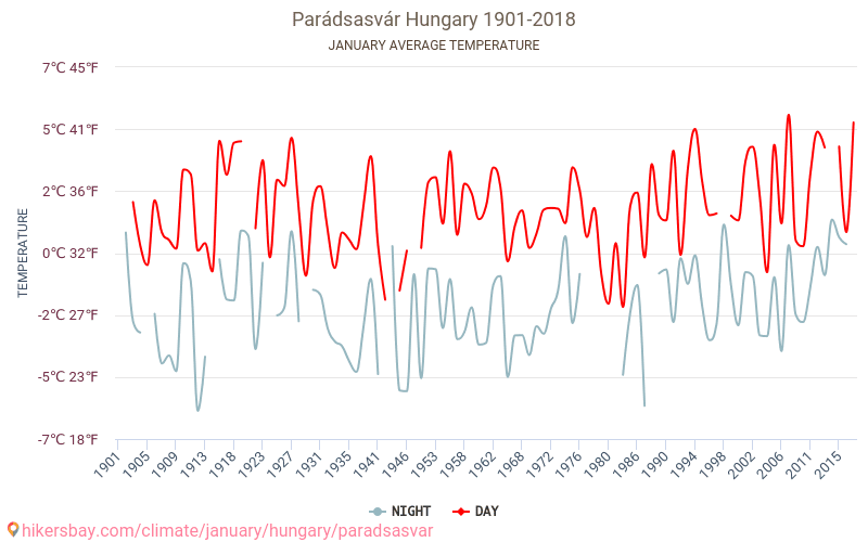 Parádsasvár - Schimbările climatice 1901 - 2018 Temperatura medie în Parádsasvár de-a lungul anilor. Vremea medie în Ianuarie. hikersbay.com