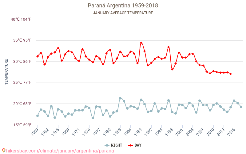 Paraná - Perubahan iklim 1959 - 2018 Suhu rata-rata di Paraná selama bertahun-tahun. Cuaca rata-rata di Januari. hikersbay.com