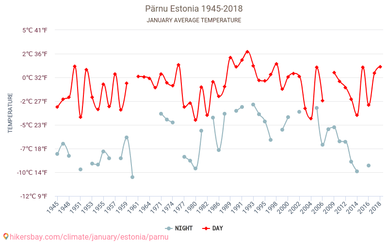 Pärnu - Schimbările climatice 1945 - 2018 Temperatura medie în Pärnu de-a lungul anilor. Vremea medie în Ianuarie. hikersbay.com