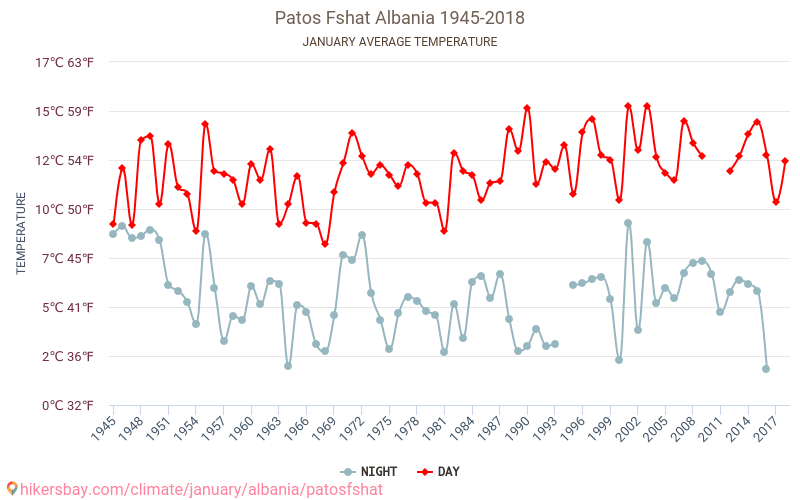 Patos Fshat - Зміна клімату 1945 - 2018 Середня температура в Patos Fshat протягом років. Середня погода в січні. hikersbay.com