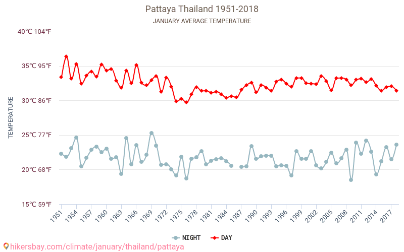 Pattaya - Klimata pārmaiņu 1951 - 2018 Vidējā temperatūra Pattaya gada laikā. Vidējais laiks Janvāris. hikersbay.com