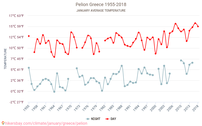 Pelión - El cambio climático 1955 - 2018 Temperatura media en Pelión a lo largo de los años. Tiempo promedio en Enero. hikersbay.com