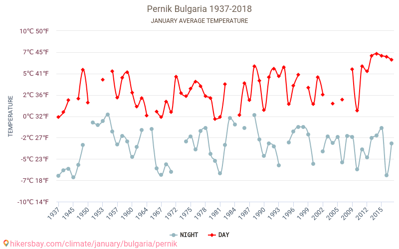 Pernik - Schimbările climatice 1937 - 2018 Temperatura medie în Pernik de-a lungul anilor. Vremea medie în Ianuarie. hikersbay.com