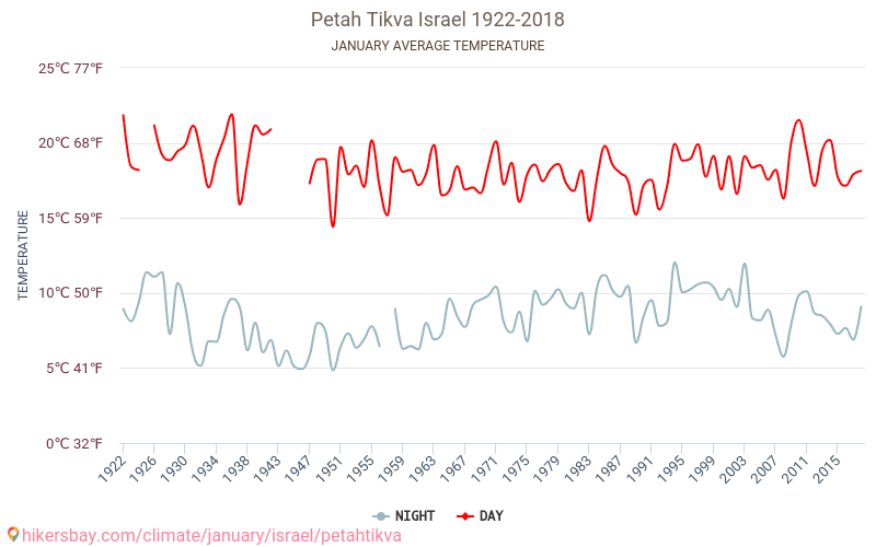 Petaj Tikva - El cambio climático 1922 - 2018 Temperatura media en Petaj Tikva sobre los años. Tiempo promedio en Enero. hikersbay.com