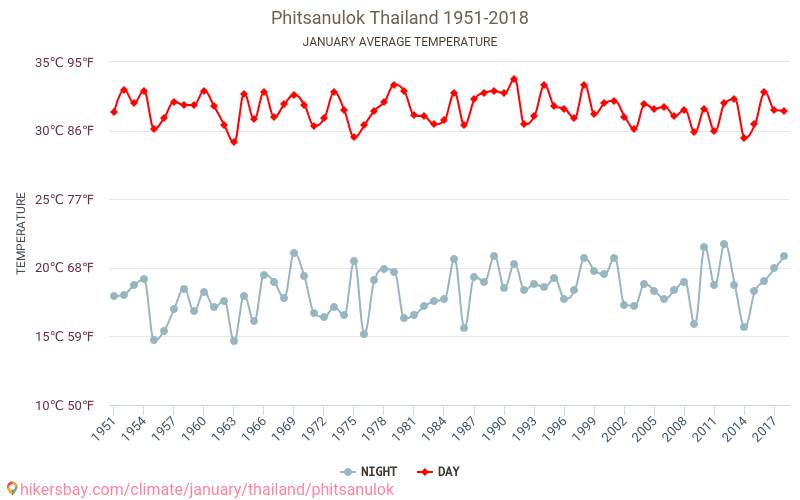 Phitsanulok - Klimawandel- 1951 - 2018 Durchschnittliche Temperatur in Phitsanulok über die Jahre. Durchschnittliches Wetter in Januar. hikersbay.com