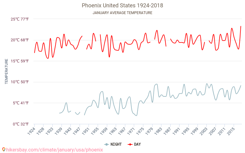 Phoenix - Klimaændringer 1924 - 2018 Gennemsnitstemperatur i Phoenix over årene. Gennemsnitligt vejr i Januar. hikersbay.com