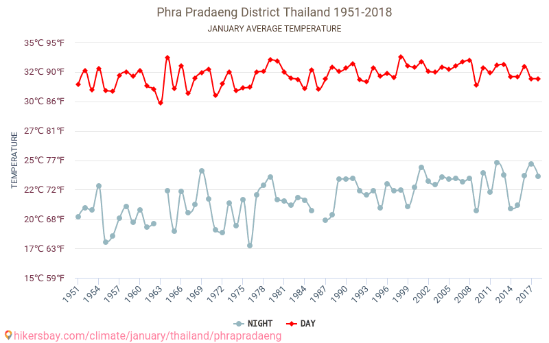 Phra Pradaeng District - Κλιματική αλλαγή 1951 - 2018 Μέση θερμοκρασία στο Phra Pradaeng District τα τελευταία χρόνια. Μέση καιρού Ιανουαρίου. hikersbay.com