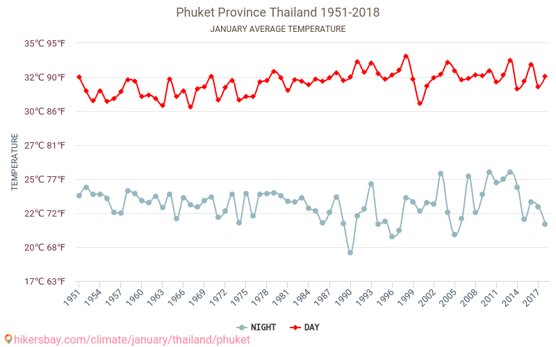 Phuket - Klimaendringer 1951 - 2018 Gjennomsnittstemperatur i Phuket gjennom årene. Gjennomsnittlig vær i Januar. hikersbay.com