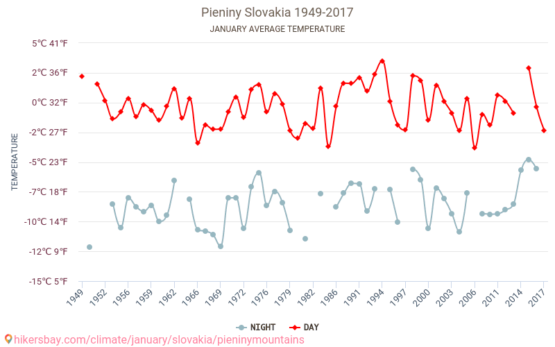Pieniny - Climate change 1949 - 2017 Average temperature in Pieniny over the years. Average weather in January. hikersbay.com