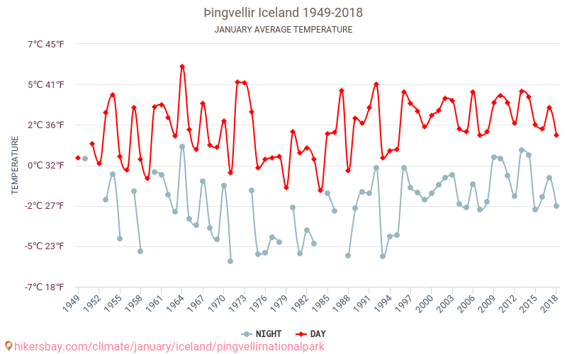 Þingvellir - Klimaændringer 1949 - 2018 Gennemsnitstemperatur i Þingvellir over årene. Gennemsnitligt vejr i Januar. hikersbay.com