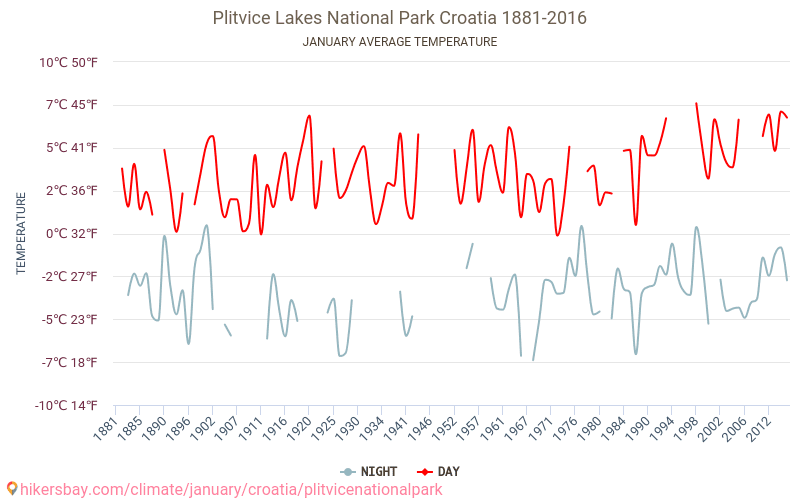 Plitvice Lakes National Park - เปลี่ยนแปลงภูมิอากาศ 1881 - 2016 Plitvice Lakes National Park ในหลายปีที่ผ่านมามีอุณหภูมิเฉลี่ย มกราคม มีสภาพอากาศเฉลี่ย hikersbay.com