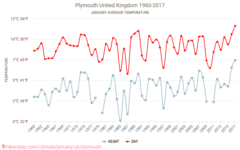 Plymouth - Weather in January in Plymouth, United Kingdom 2023